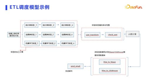 用戶畫像場景與技術實現 數據處理和存儲支持服務